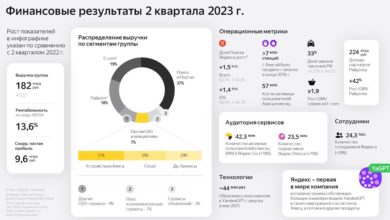 Photo of Яндекс увеличил выручку на 55% до 182,5 млрд рублей