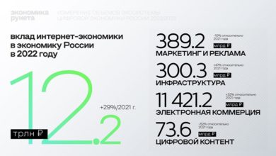 Photo of Вклад экономики рунета в экономику России в 2022 году составил 12,2 трлн рублей